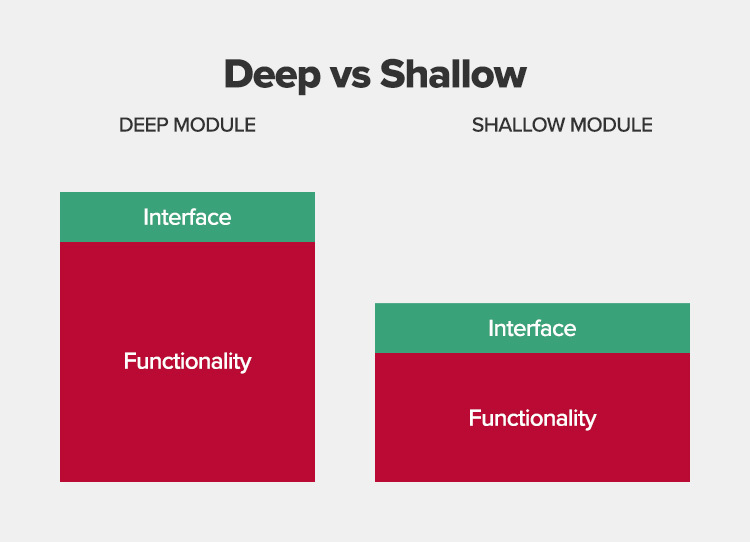 A deep module is a module with a small interface hiding a big functionality beneath